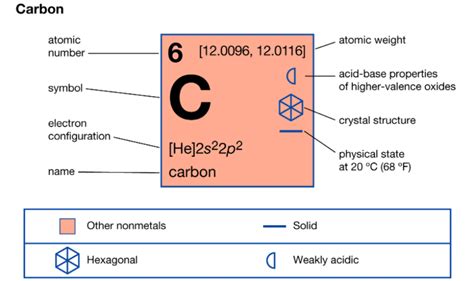 elettroni di valenza del carbonio
